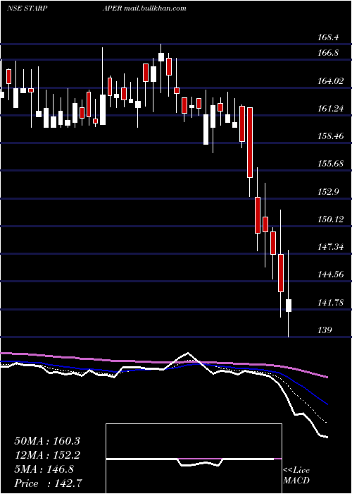  Daily chart StarPaper