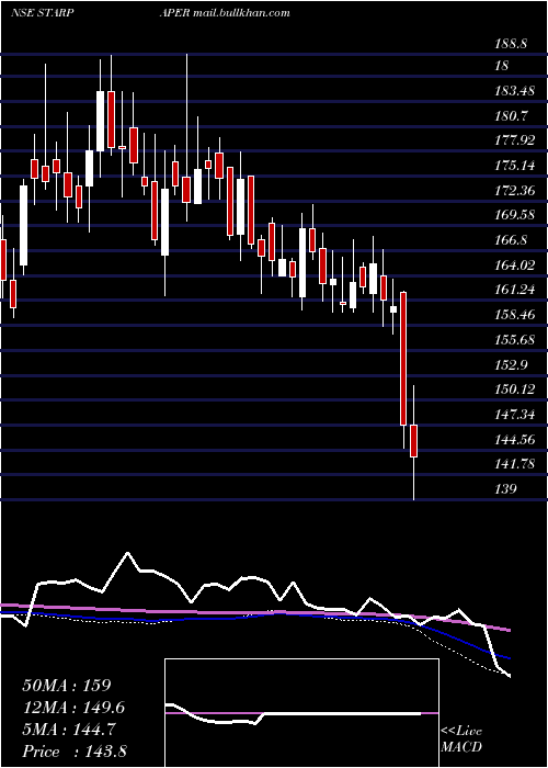  weekly chart StarPaper