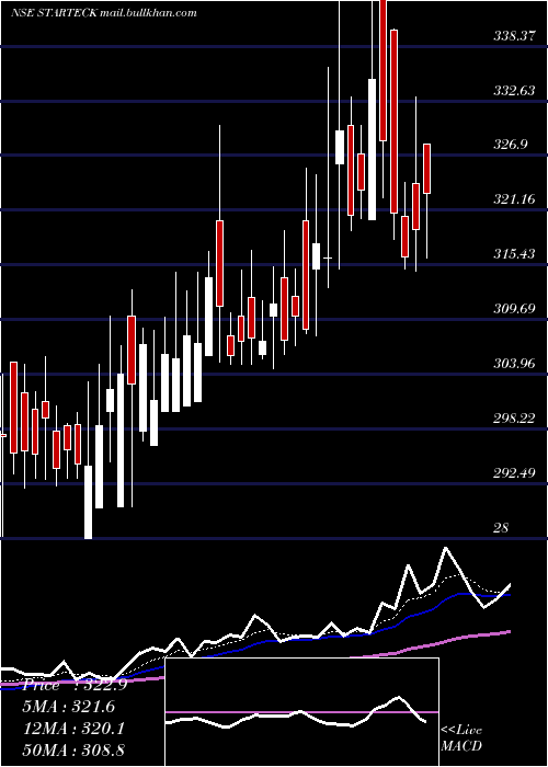  Daily chart StarteckFinance