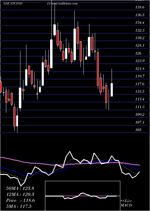  Daily chart StateTrading