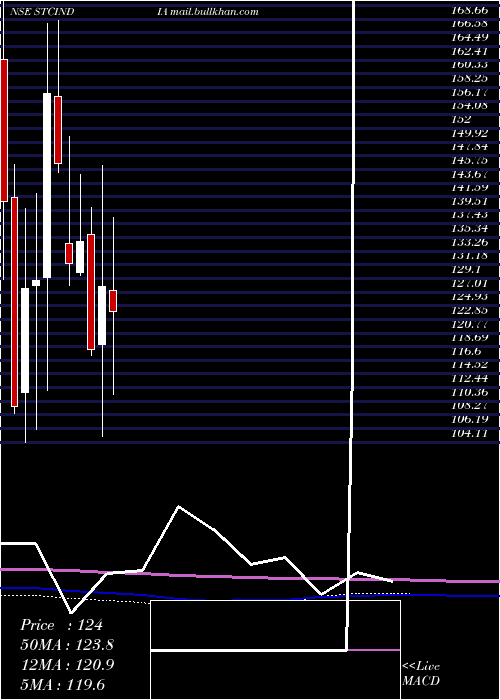  monthly chart StateTrading