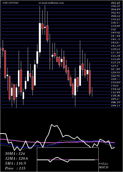  weekly chart StateTrading