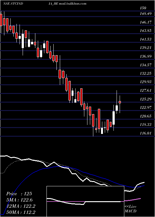  Daily chart StateTrading