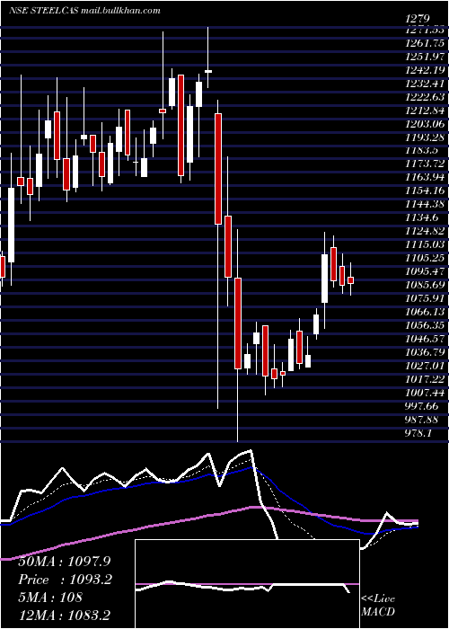  Daily chart Steelcast