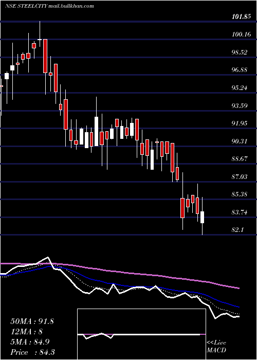  Daily chart SteelCity