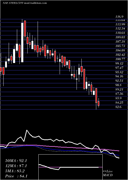  weekly chart SteelCity