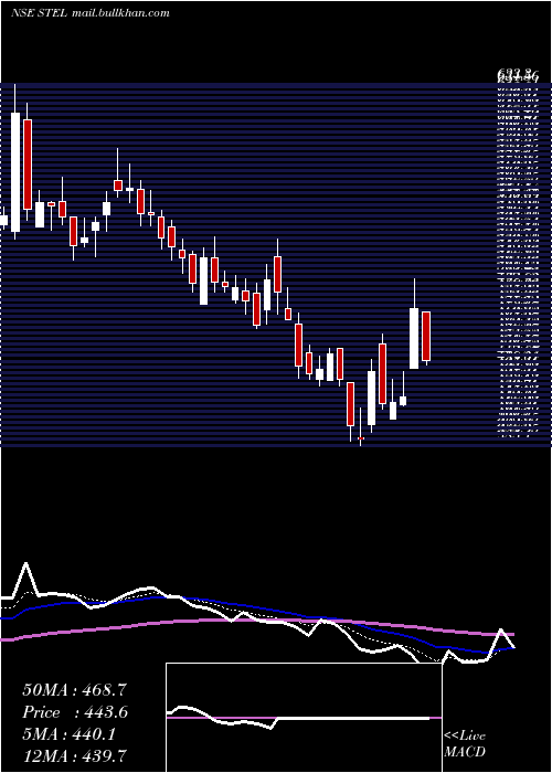  Daily chart StelHoldings