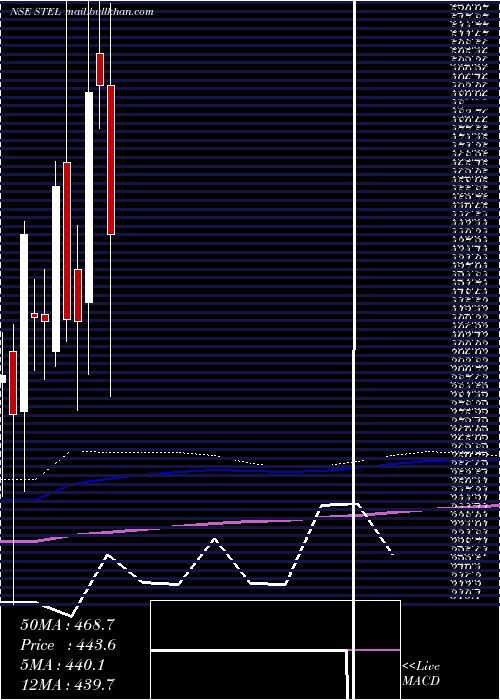  monthly chart StelHoldings