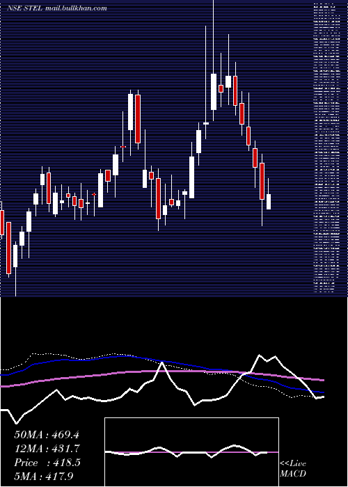  weekly chart StelHoldings