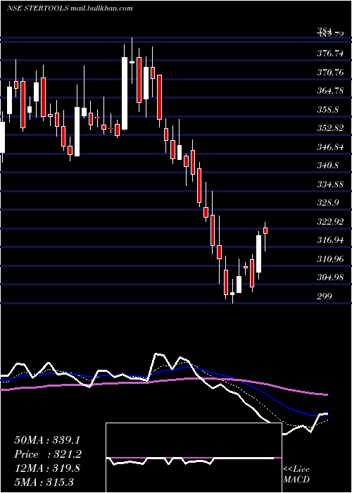  Daily chart SterlingTools