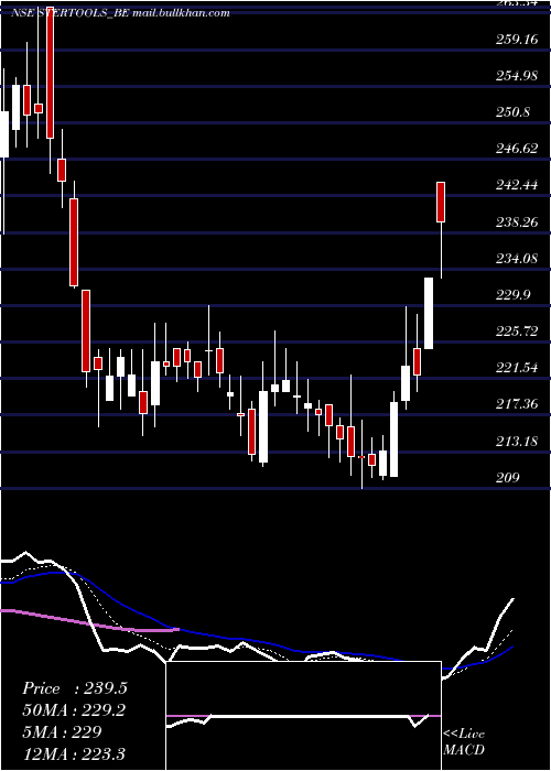  Daily chart SterlingTools