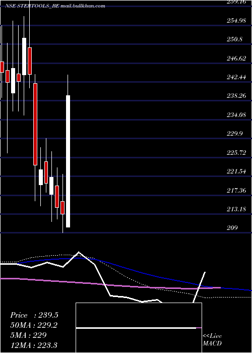  weekly chart SterlingTools
