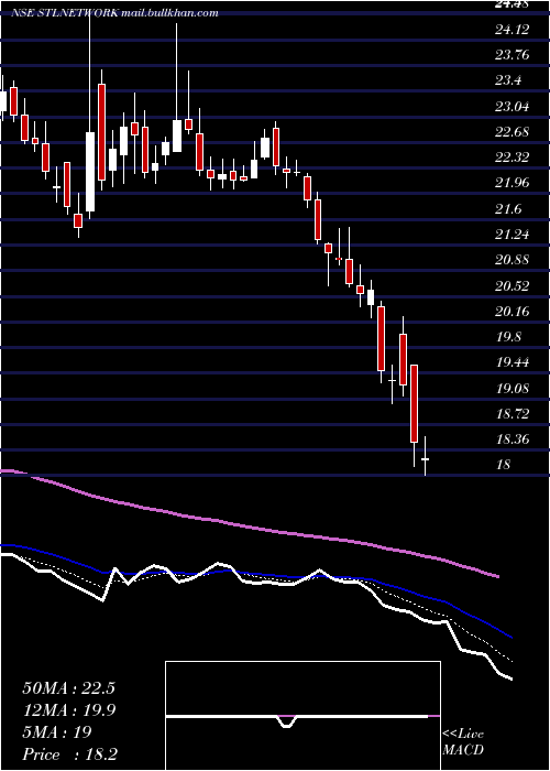  Daily chart StlNetworks