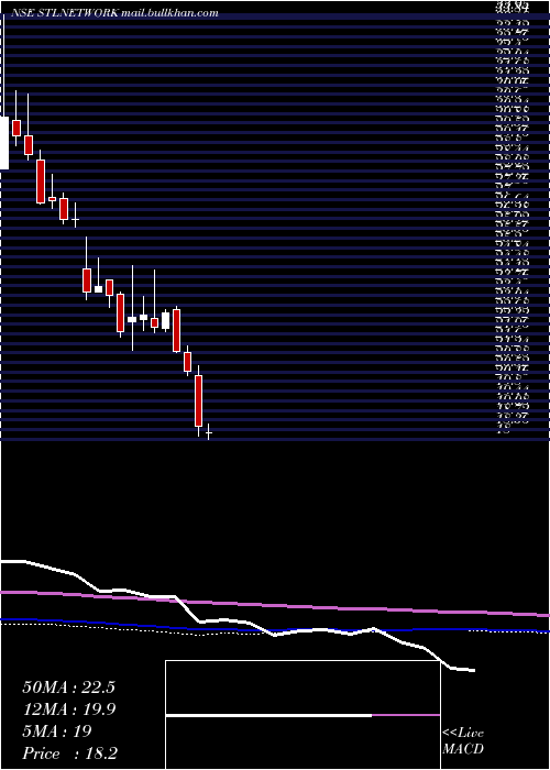  weekly chart StlNetworks