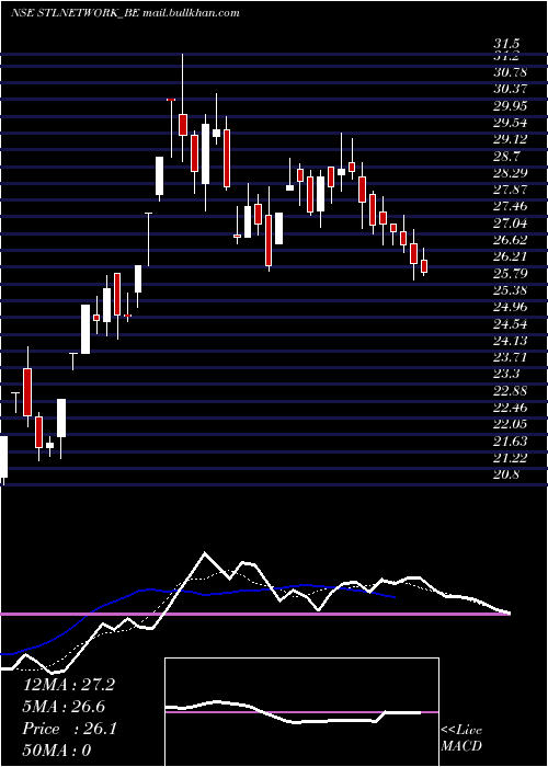  Daily chart StlNetworks