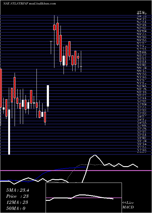  Daily chart SteelStrips