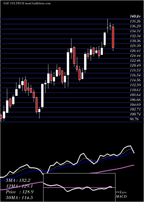  Daily chart SterliteTechnologies