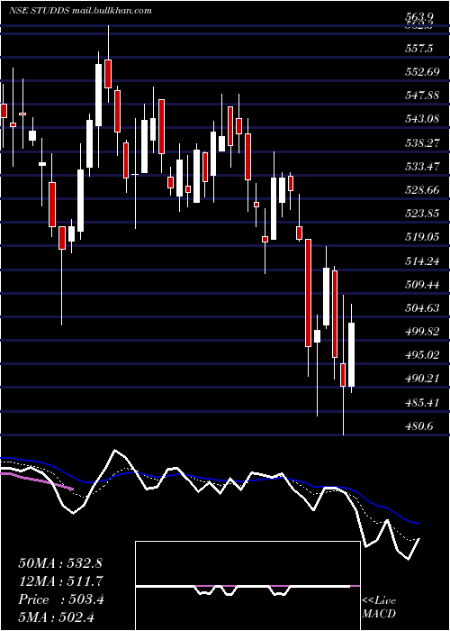  Daily chart StuddsAccessories