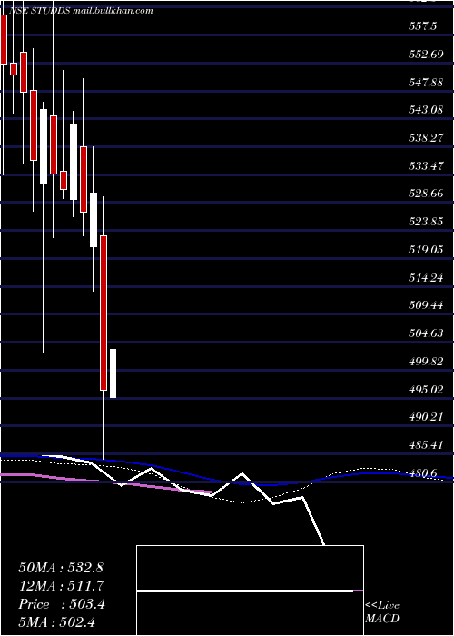  weekly chart StuddsAccessories