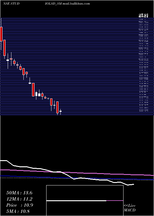  weekly chart StudioLsd