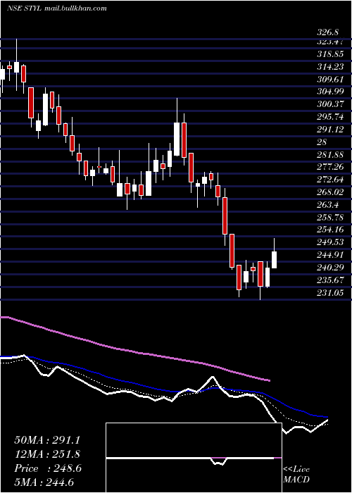  Daily chart SeshaasaiTechnologies
