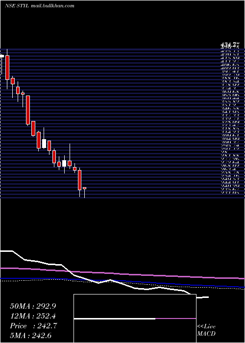  weekly chart SeshaasaiTechnologies