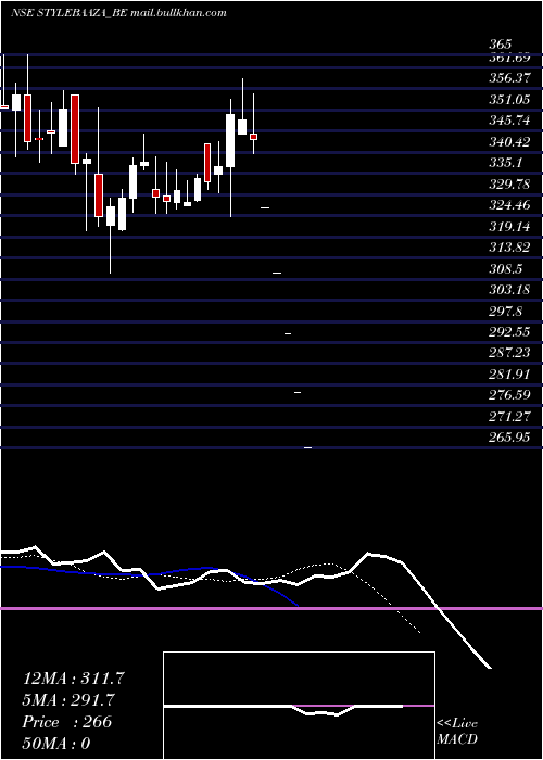  Daily chart BaazarStyle