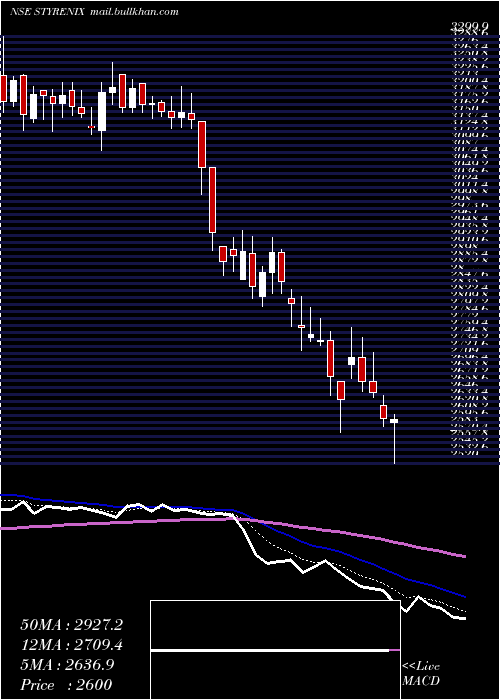  Daily chart StyrenixPerformance
