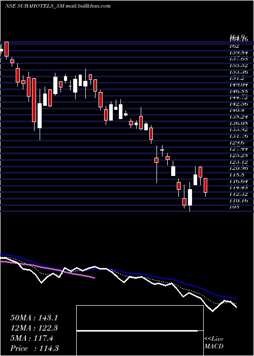  Daily chart SubaHotels