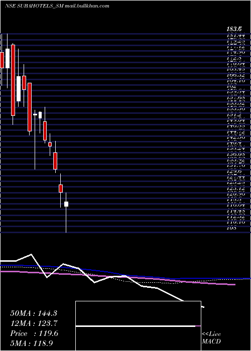  weekly chart SubaHotels
