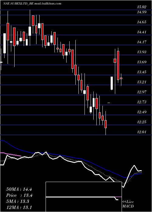  Daily chart Subex