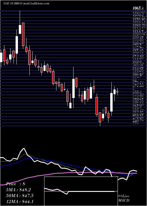  Daily chart Subros