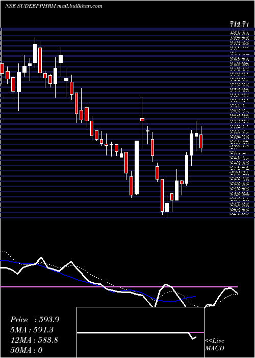  Daily chart SudeepPharma