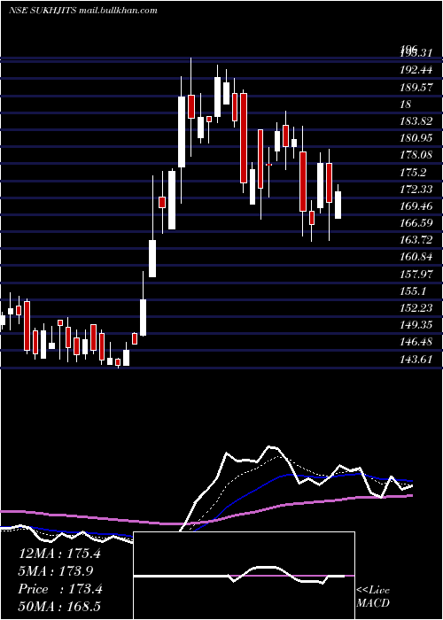  Daily chart SukhjitStarch