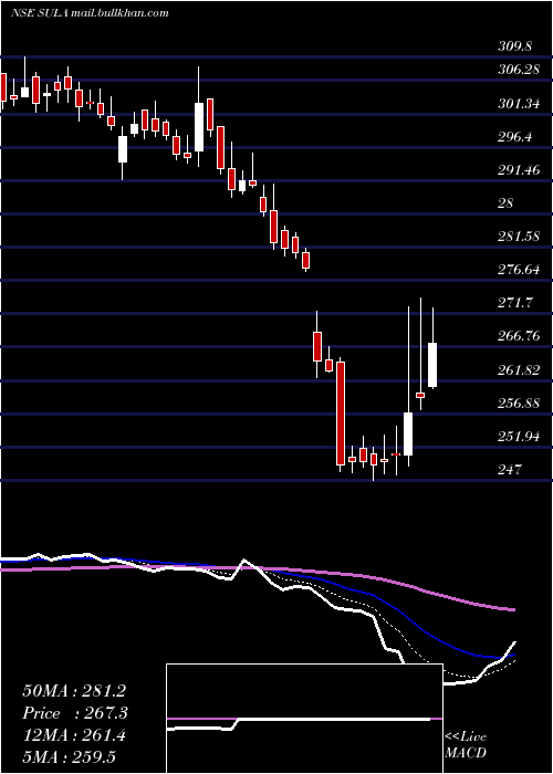  Daily chart SulaVineyards