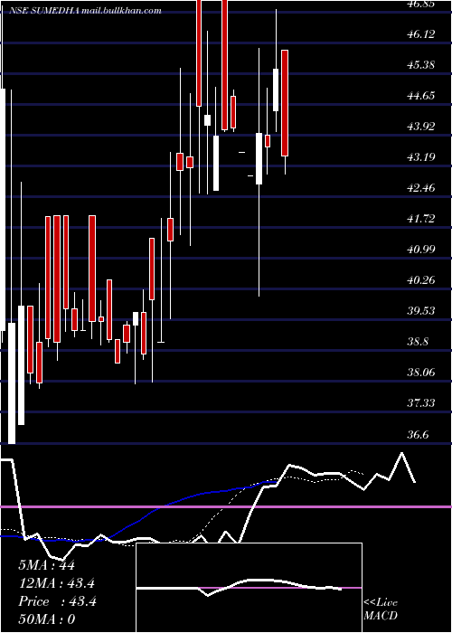  Daily chart SumedhaFiscal