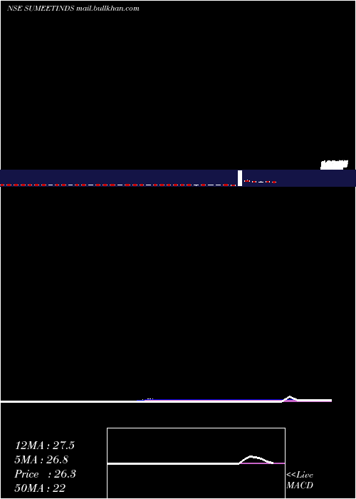  weekly chart SumeetIndustries