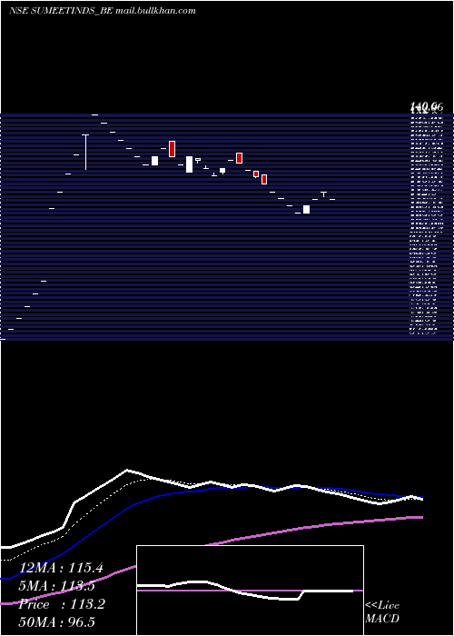  Daily chart SumeetInd