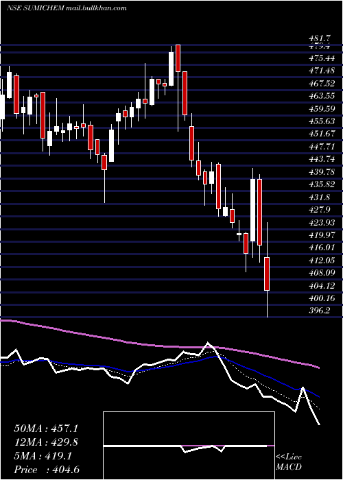  Daily chart SumitomoChem