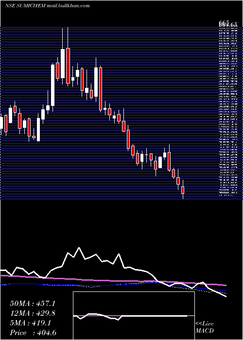  weekly chart SumitomoChem