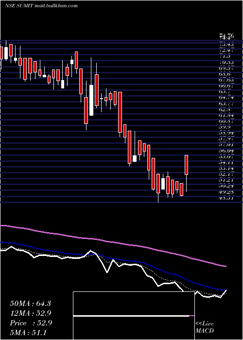  Daily chart SumitWoods