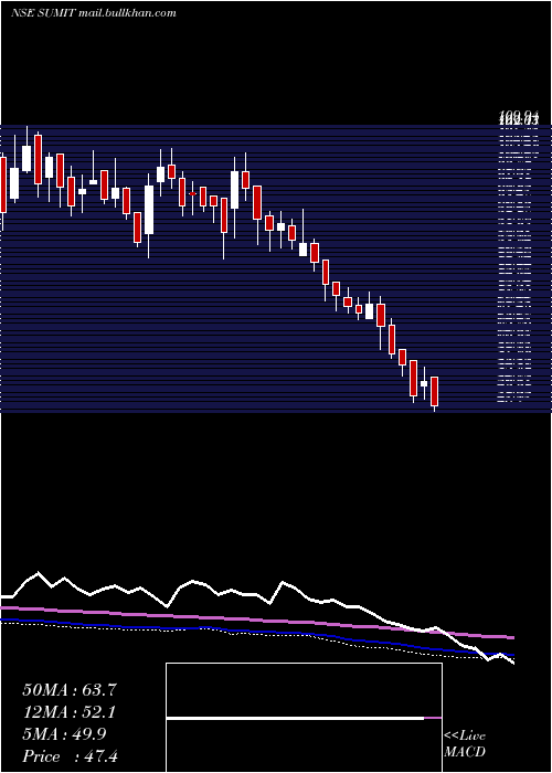  weekly chart SumitWoods