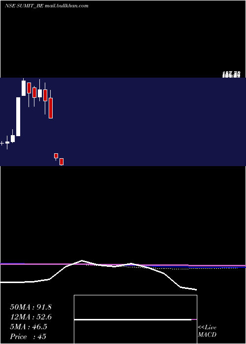  monthly chart SumitWoods