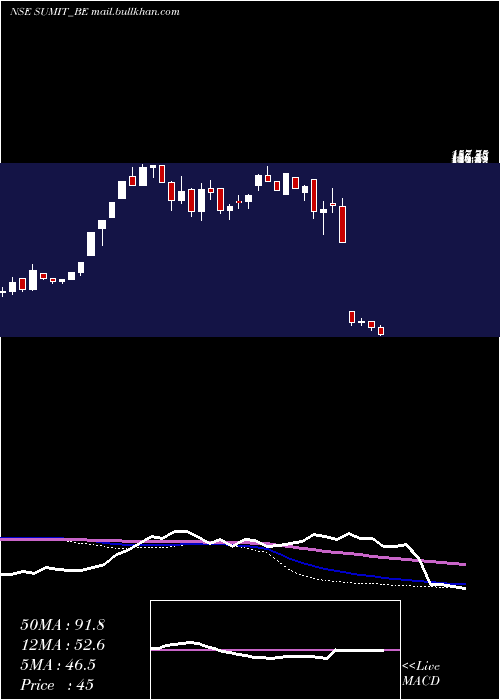  weekly chart SumitWoods