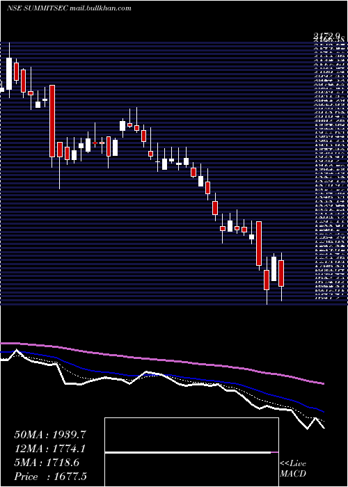  Daily chart SummitSecurities