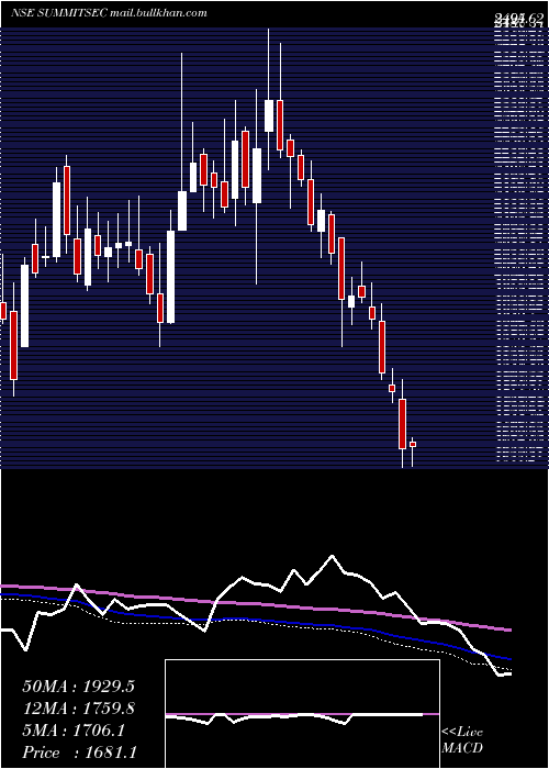  weekly chart SummitSecurities