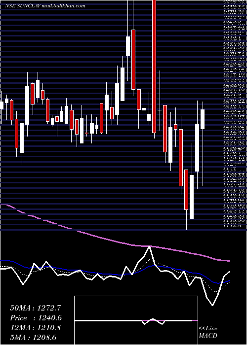  Daily chart SundaramClayton