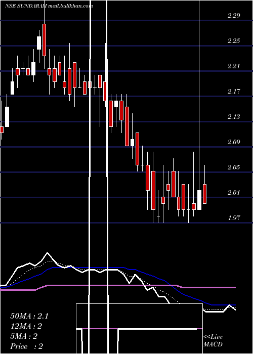  Daily chart SundaramMulti
