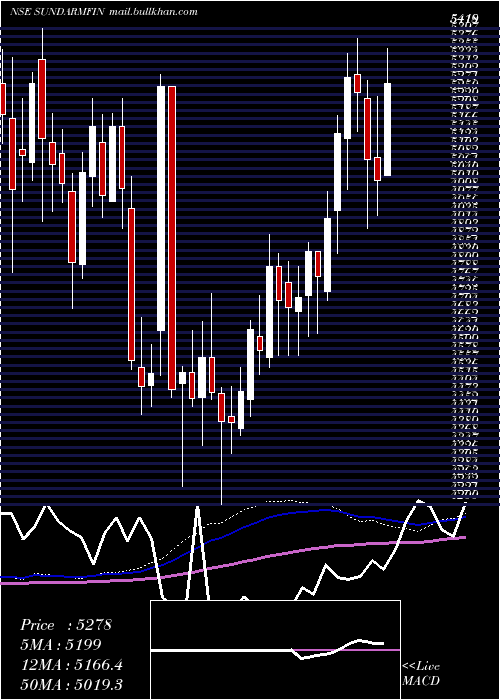  weekly chart SundaramFinance