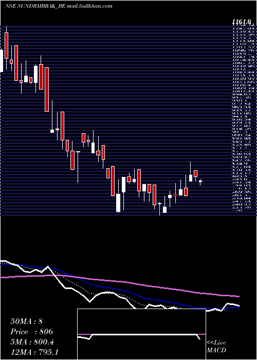  Daily chart SundarambrakeLinings
